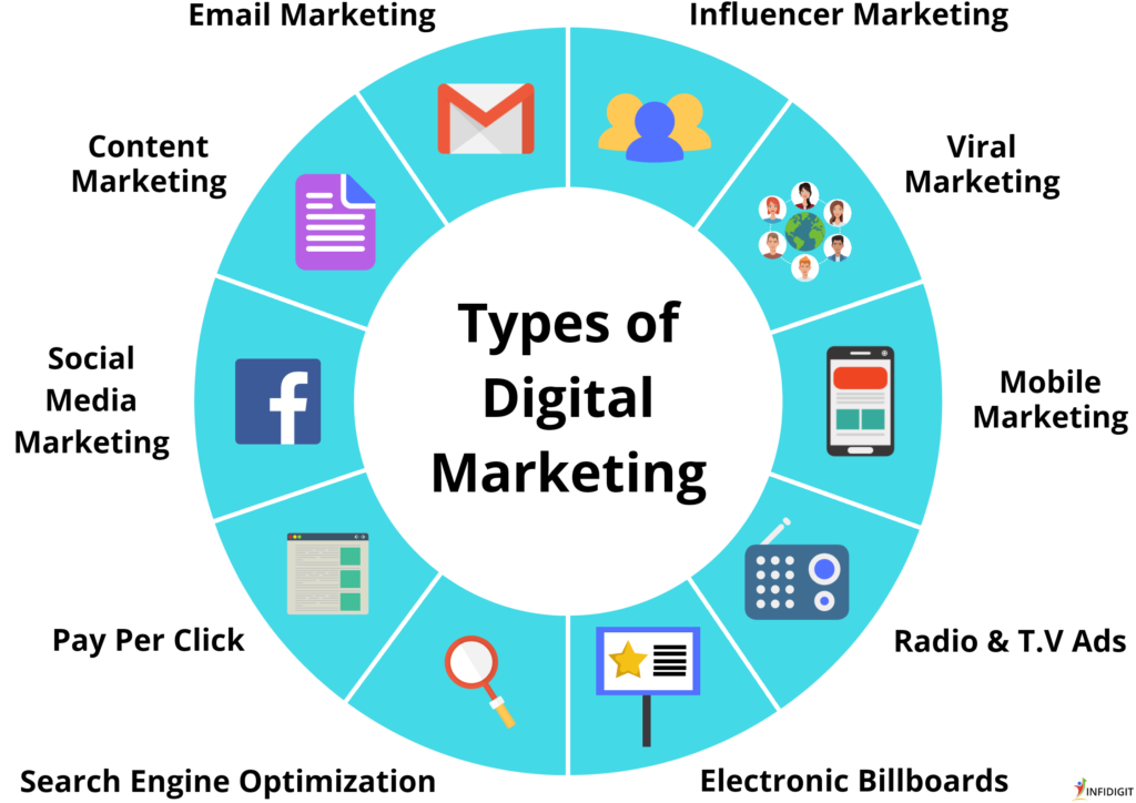 Digital marketing methods