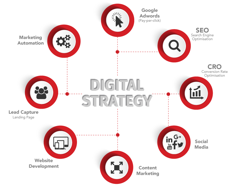 Digital marketing strategy