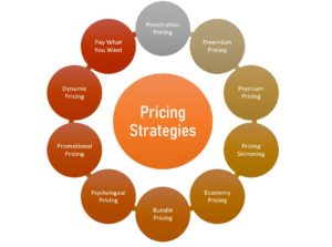 Read more about the article قیمت و هزینه برندینگ و استراتژی های سرمایه گذاری