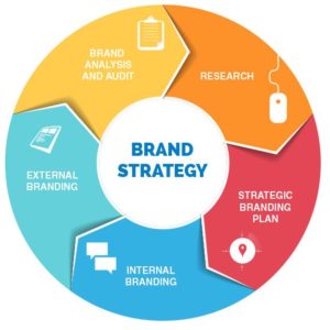 Read more about the article What is branding strategy and how it works