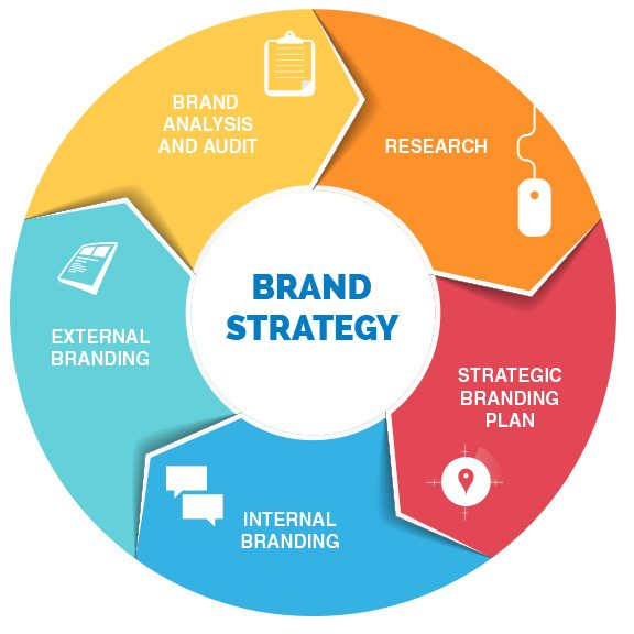 You are currently viewing What is branding strategy and how it works